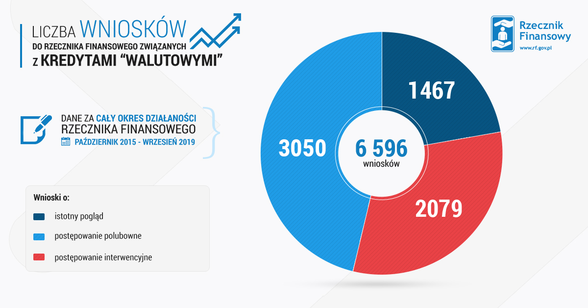 Rzecznik Finansowy_umowy_frankowe